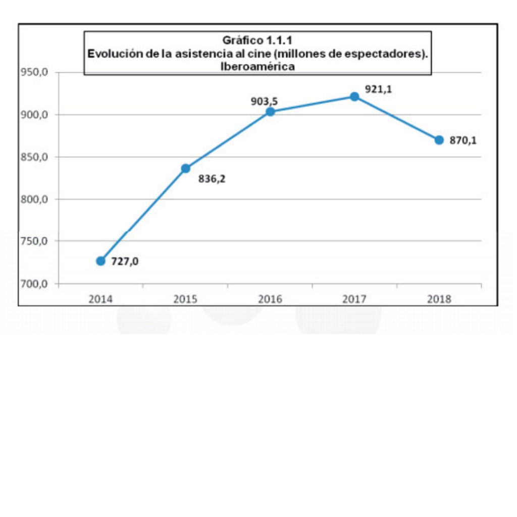 El cine iberoamericano crece en espectadores durante el año pasado